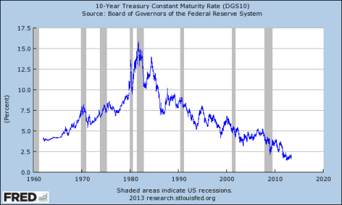 10 Year Yield 1960 to Current