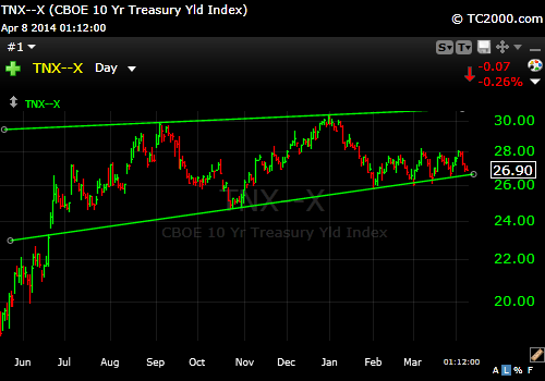 10 Year Treasury W Trendline 4-8-14