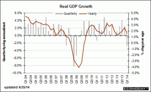 Econoday GDP 6-25-14