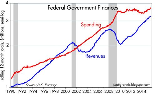 US Revenues V Spending