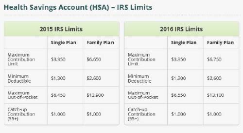 HSA 15 - 16 Limits HSA Bank