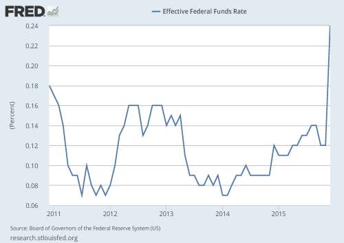 12-31-15 Five year Fed funds rate