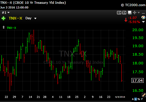 6-2-16 10 year treasury yield
