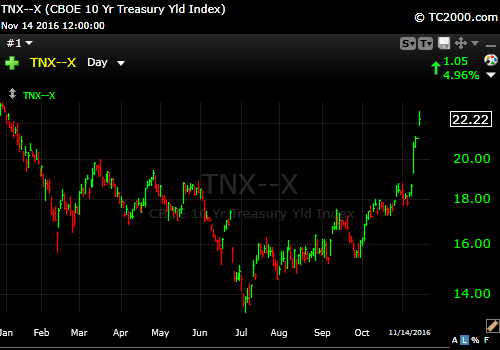 11-14-16-10-year-treasury