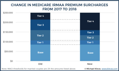 2017 V 2018 Medicare IRMAA levels