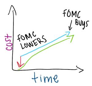 FOMC Lowers Rates and buys longer to lower