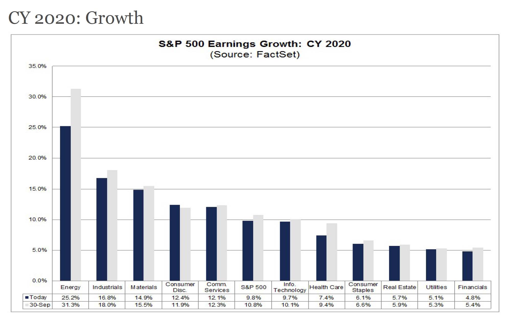 11-9-19 Earnings Growth for 2020 by Sector - Forecast