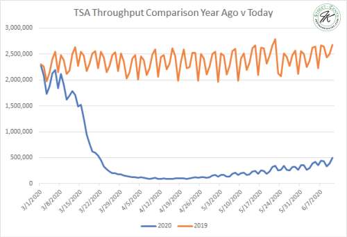 6-11-20 TSA Throughput 2020 v 2019